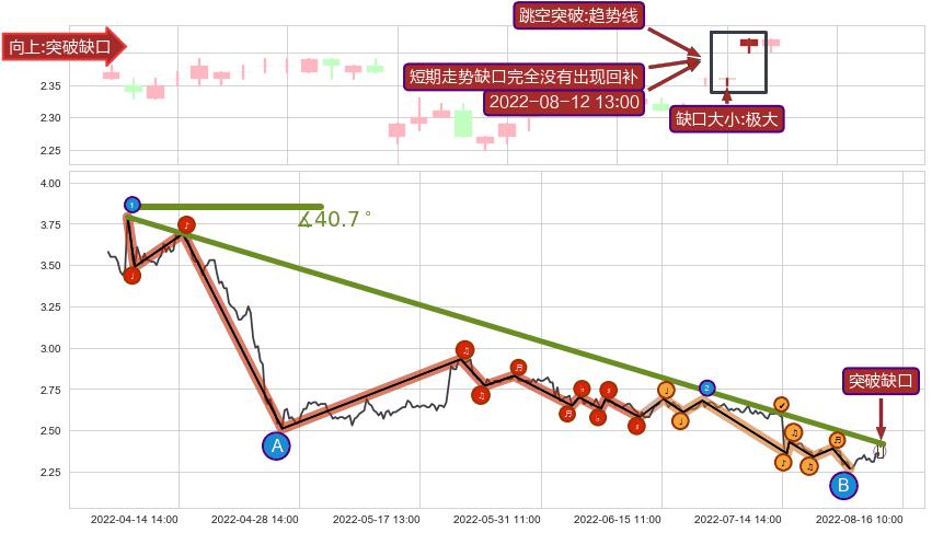 跳空缺口➕趋势线